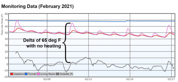 Iowa Nest Monitoring Data - February 2021