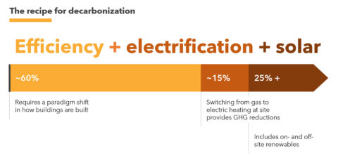 Decarbonizing Existing Buildings